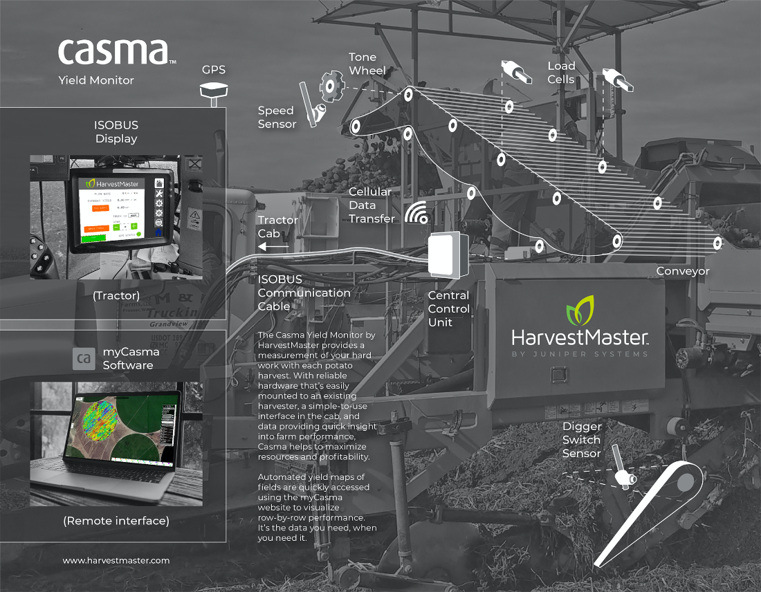 Infographic outlining how Casma yield monitor works
